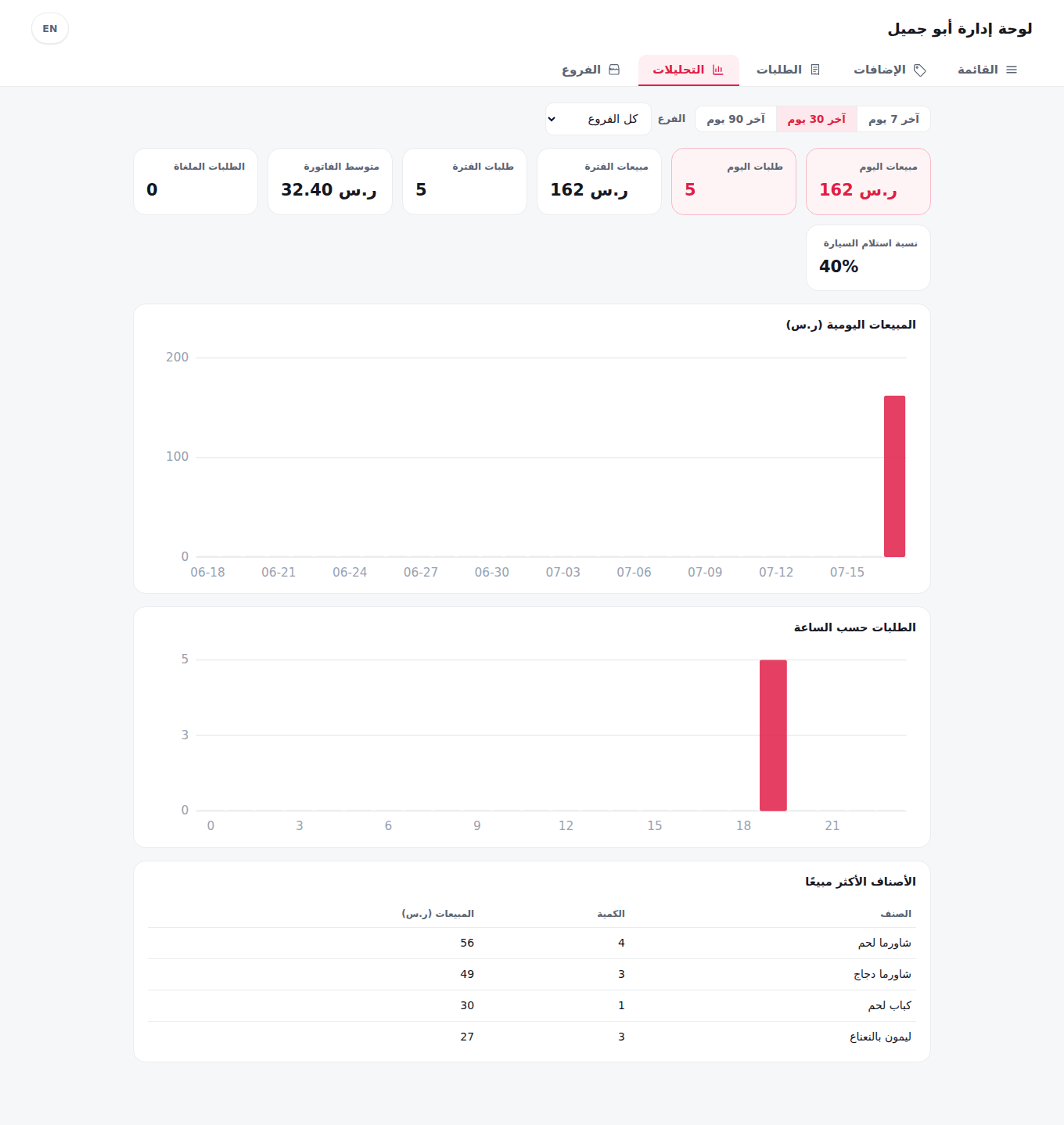 لوحة التحليلات لصاحب المطعم